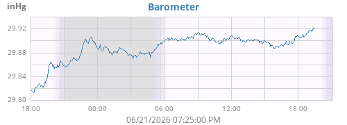 daybarometer