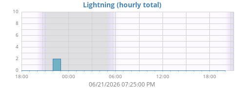 daylightning