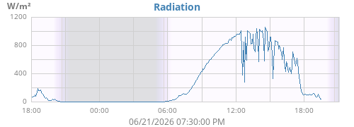dayradiation