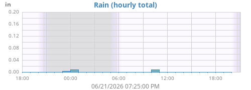 dayrain