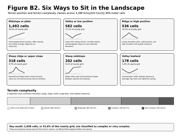 Terrain Position and Complexity
