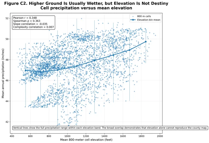 Elevation vs Precipitation