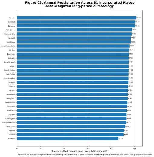 Town Annual Precipitation Ranking