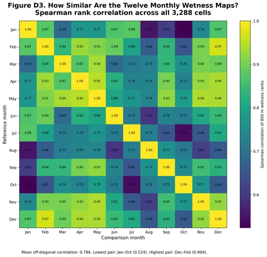 Monthly Wetness Rank Correlation