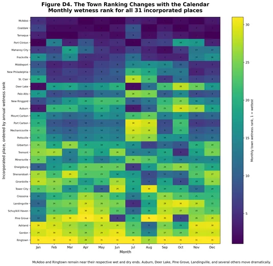 Town Monthly Wetness Ranks