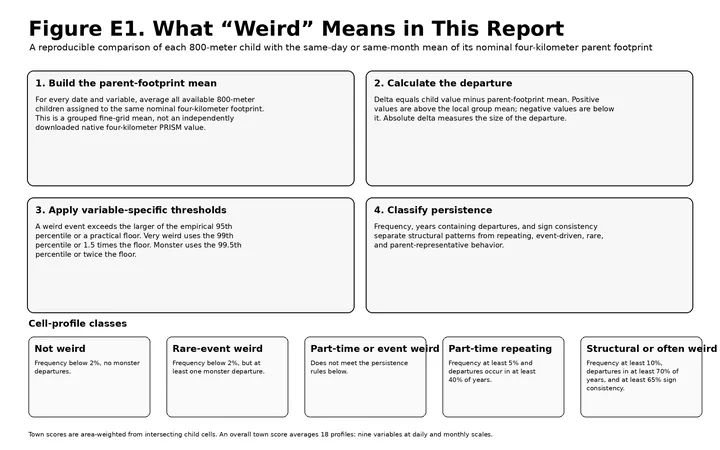 What Weird Means