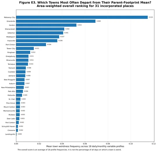 Town Overall Weirdness Ranking