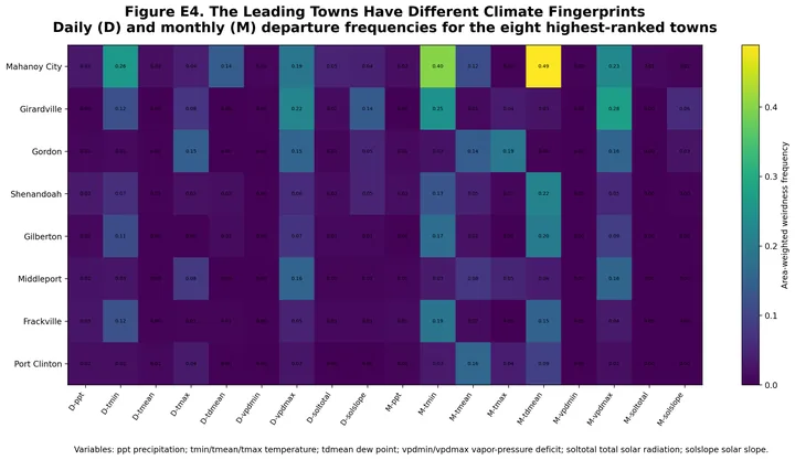 Top Town Variable Fingerprints