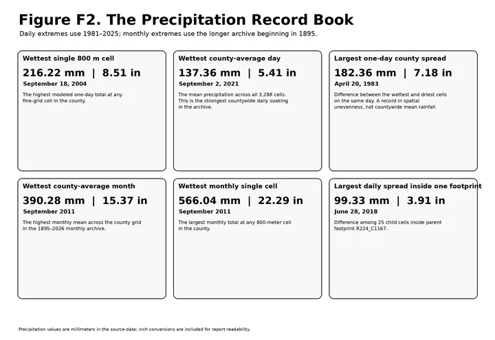 Precipitation Record Book