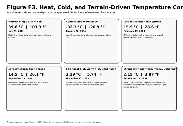 Temperature and Inversion Records