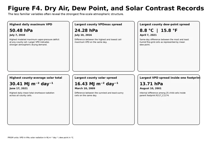 VPD Dewpoint and Solar Records