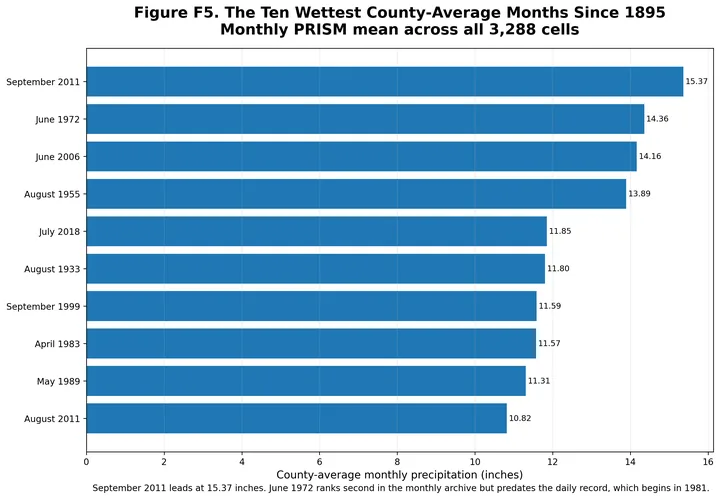 Ten Wettest County Average Months