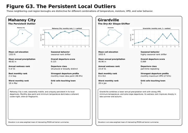 Mahanoy City and Girardville Local Outliers