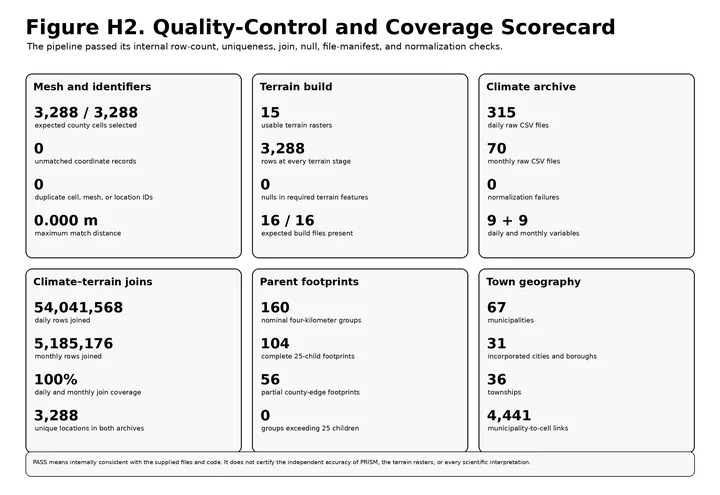 QA and Coverage Scorecard