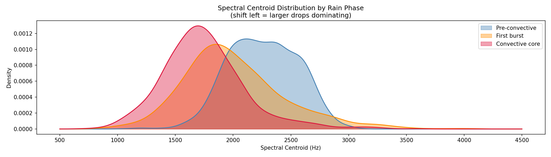 Spectral centroid distribution by rain phase