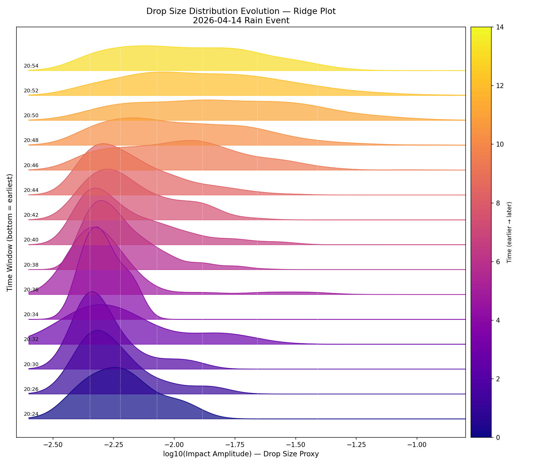 DSD ridge plot showing distribution evolution over time
