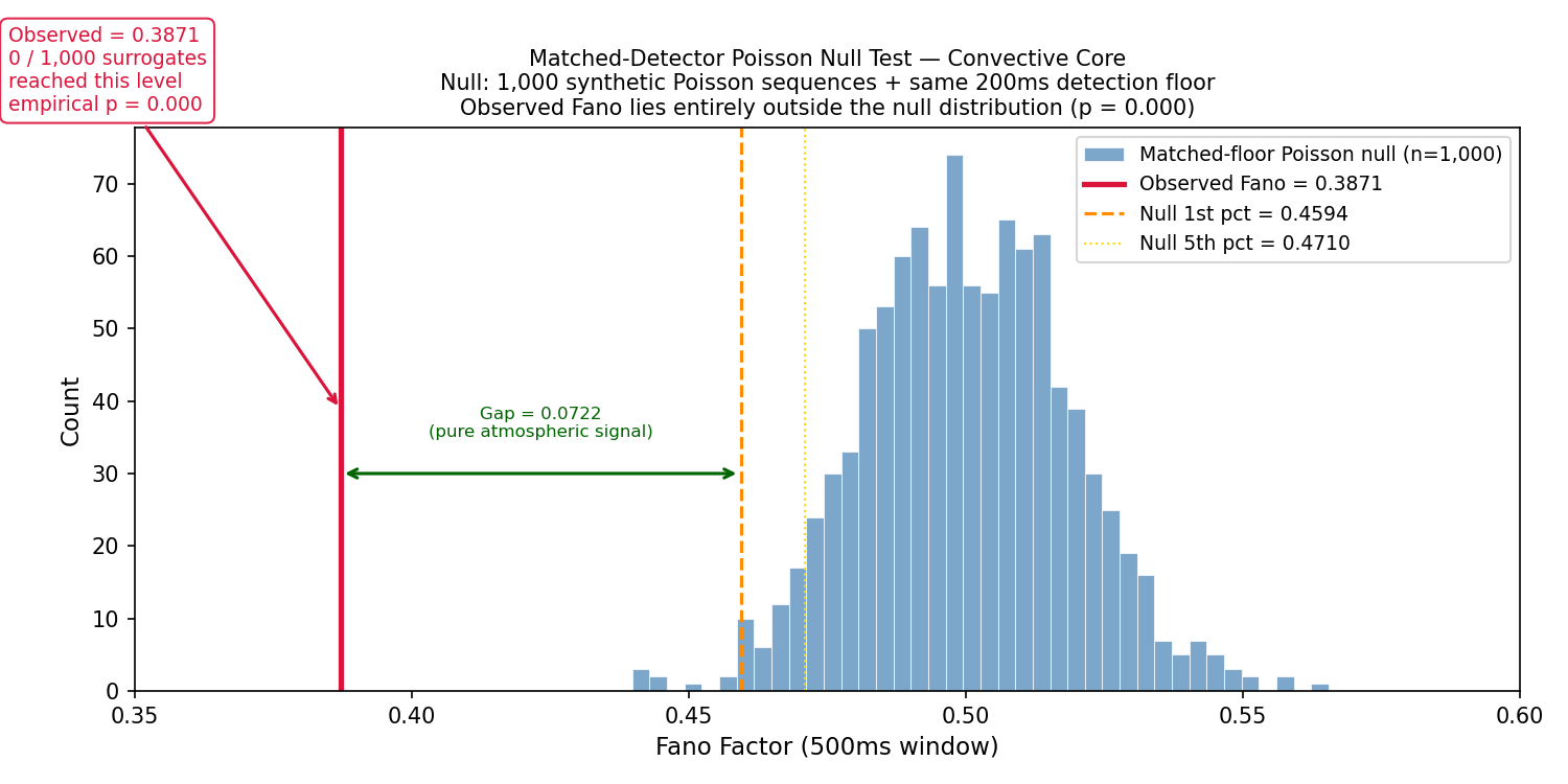 Matched-detector Poisson null test