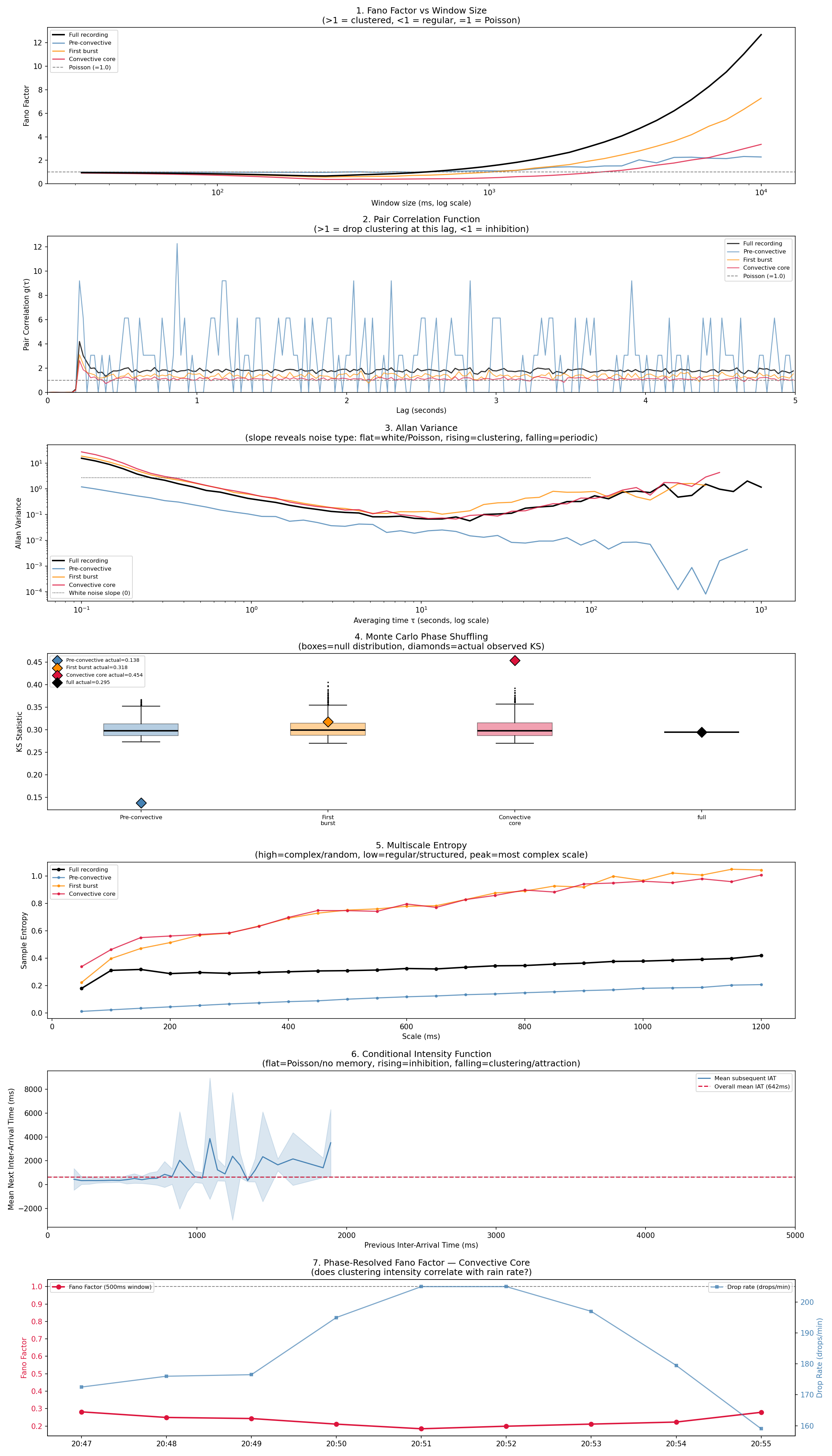 Seven statistical tests panel