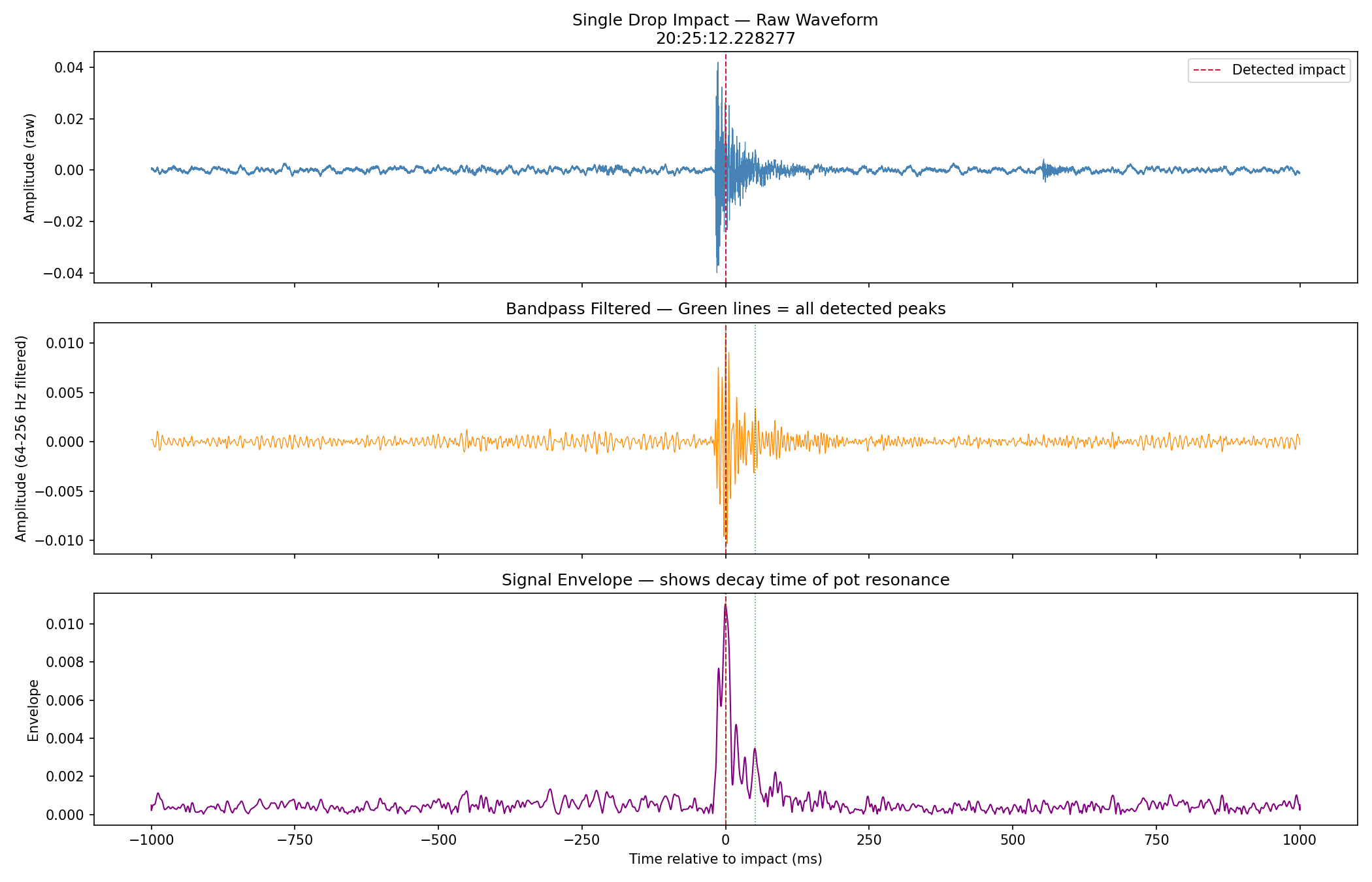 Single drop impact analysis