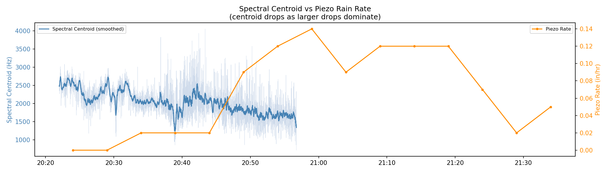 Spectral centroid vs piezo rain rate