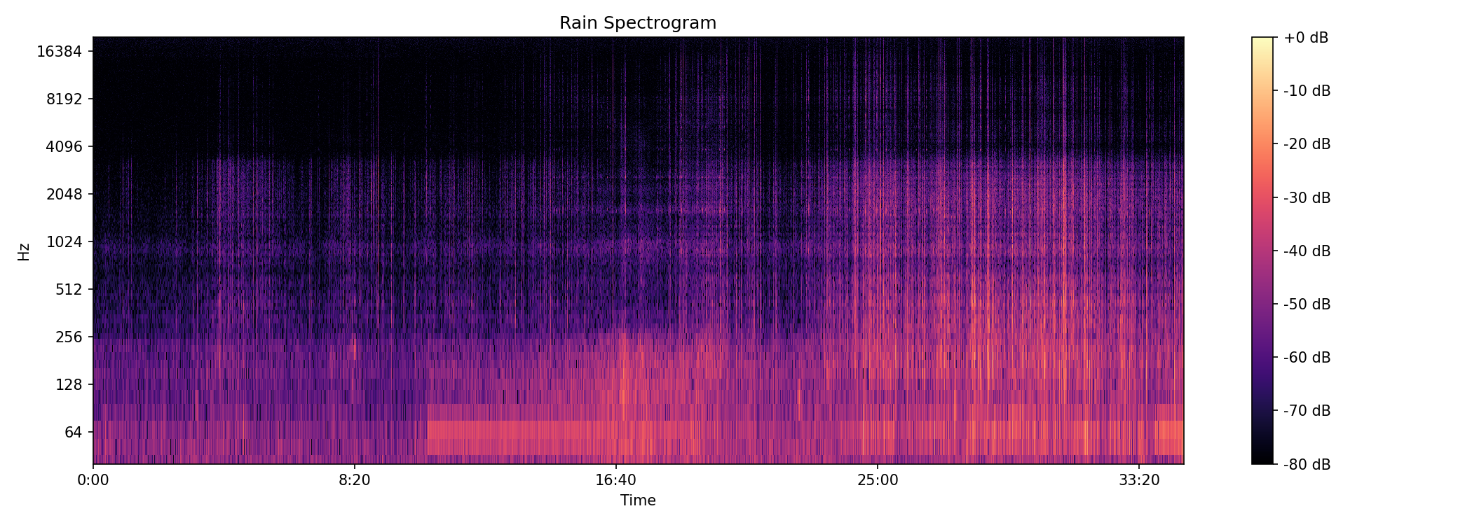 Full-event spectrogram