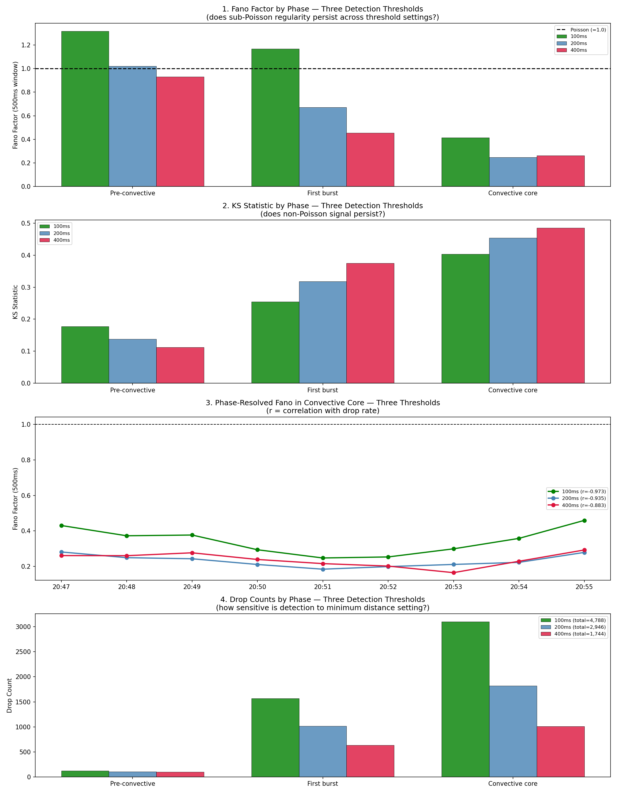 Threshold sensitivity analysis