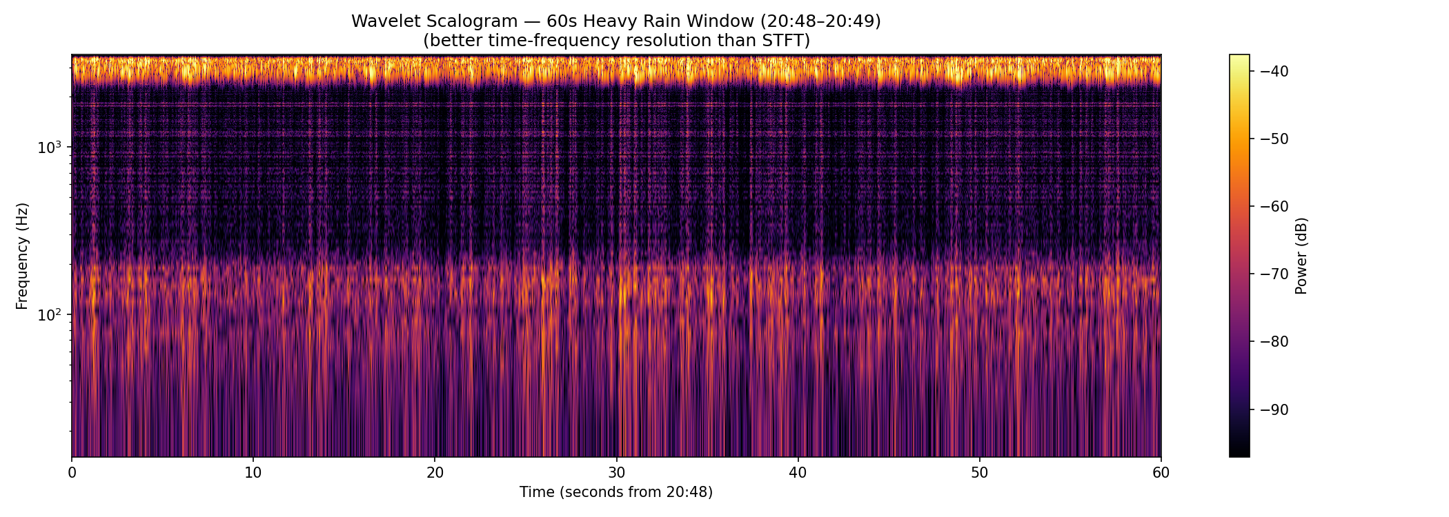 Wavelet scalogram of heavy rain window