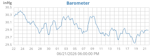 monthbarometer