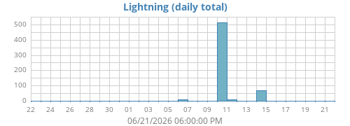 monthlightning