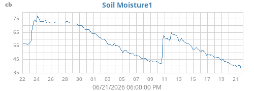 monthmoistsoil