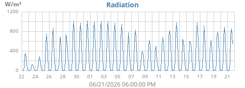 monthradiation