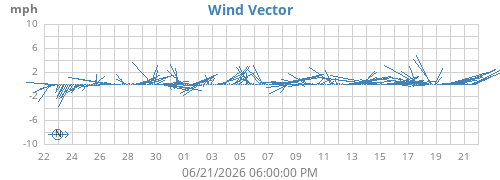 monthwindvec