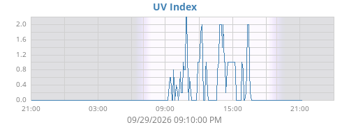 dayUV