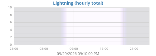 daylightning