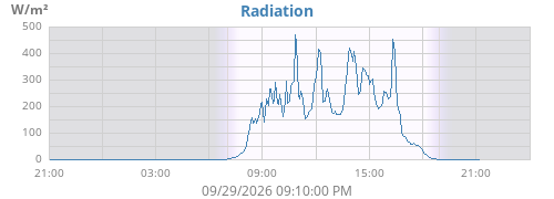 dayradiation