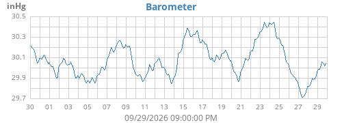 monthbarometer