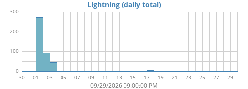 monthlightning