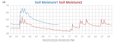 monthmoistsoil