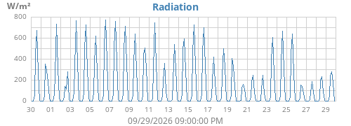 monthradiation