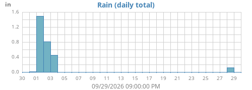monthrain