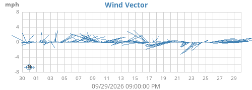 monthwindvec