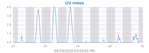 weekUV