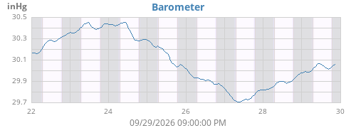 weekbarometer