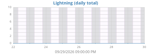 weeklightning