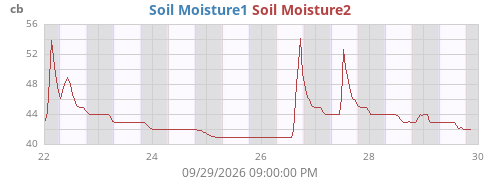 weekmoistsoil
