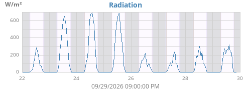 weekradiation