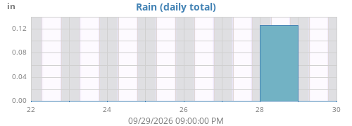 weekrain