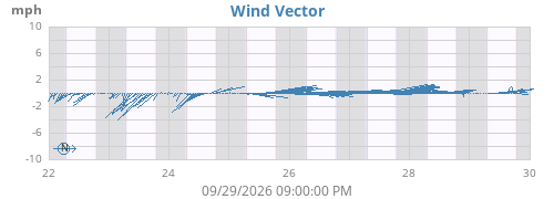 weekwindvec