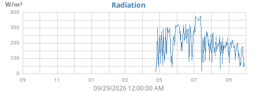 yearradiation