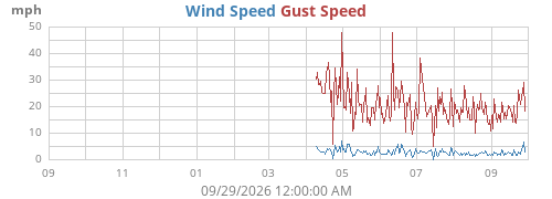 yearwind